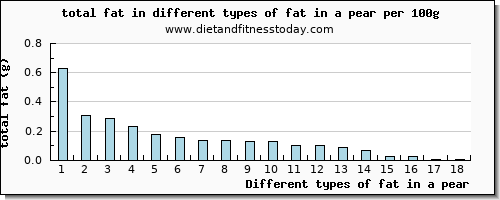 fat in a pear total fat per 100g